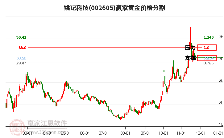 002605姚記科技黃金價格分割工具 002605姚記科技黃金價格分割工具