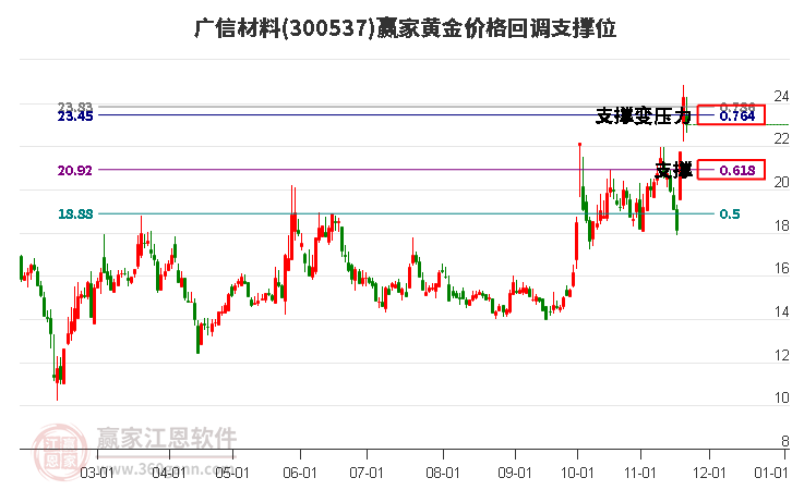 300537廣信材料黃金價格回調(diào)支撐位工具 300537廣信材料黃金價格回調(diào)支撐位工具