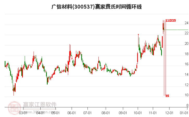 300537廣信材料費氏時間循環(huán)線工具 300537廣信材料費氏時間循環(huán)線工具