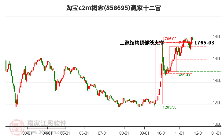 858695淘寶c2m贏家十二宮工具 858695淘寶c2m贏家十二宮工具