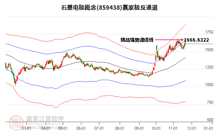 859438石墨電極贏家極反通道工具