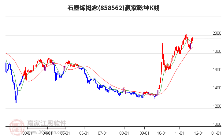 858562石墨烯贏家乾坤K線工具