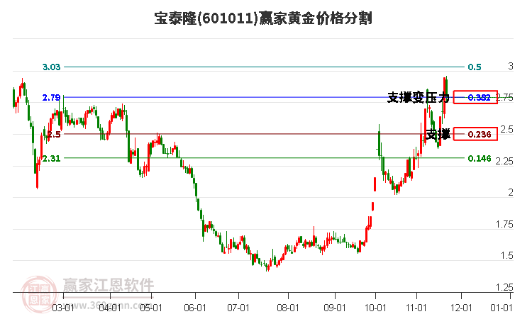 601011寶泰隆黃金價格分割工具