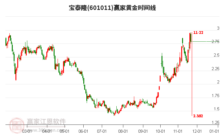 601011寶泰隆黃金時間周期線工具