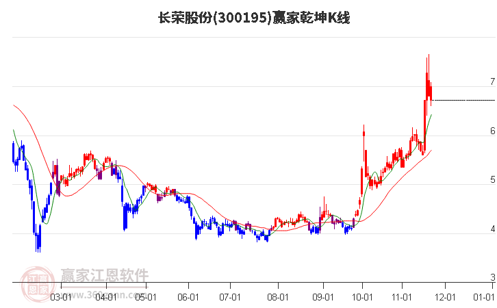 300195長榮股份贏家乾坤K線工具 300195長榮股份贏家乾坤K線工具