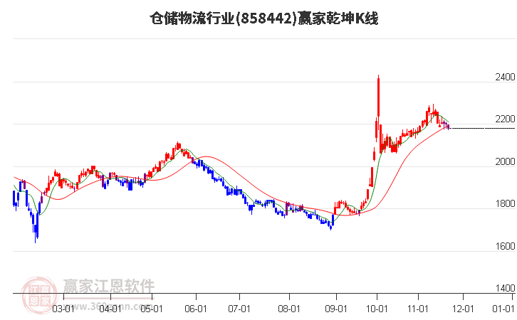 858442倉(cāng)儲(chǔ)物流贏家乾坤K線工具