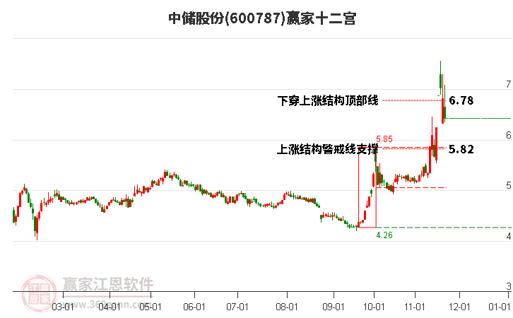 600787中儲(chǔ)股份贏家十二宮工具