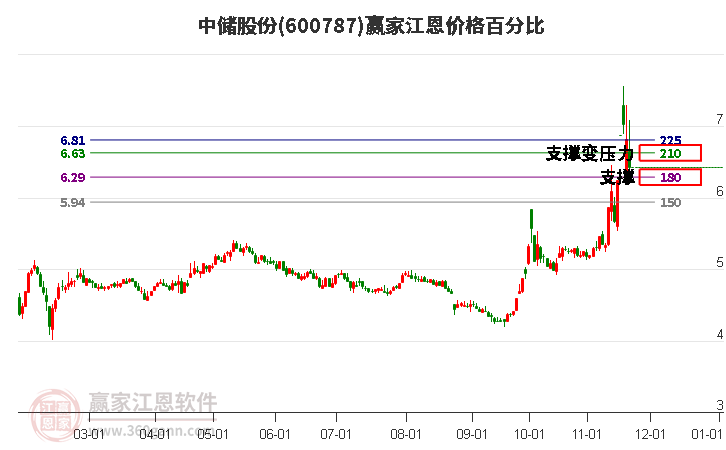 600787中儲股份江恩價格百分比工具