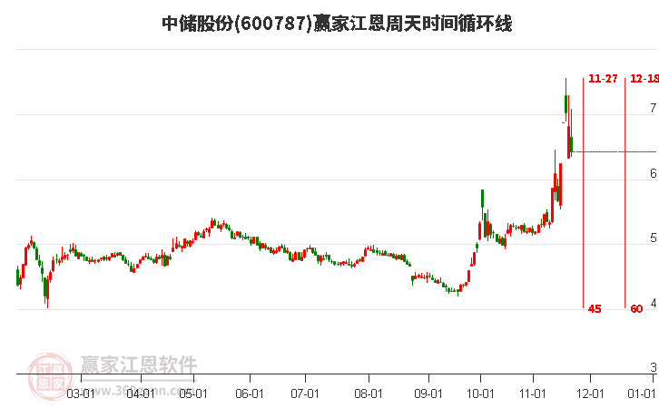 600787中儲(chǔ)股份江恩周天時(shí)間循環(huán)線工具