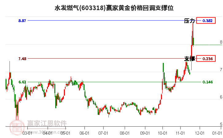 603318水發(fā)燃?xì)恻S金價(jià)格回調(diào)支撐位工具