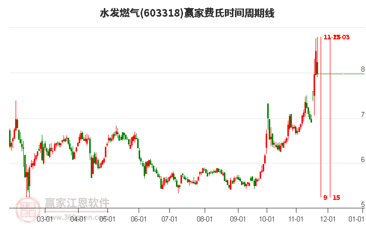 603318水發(fā)燃?xì)赓M(fèi)氏時(shí)間周期線工具