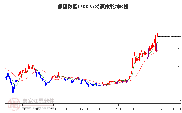 300378鼎捷數(shù)智贏家乾坤K線工具 300378鼎捷數(shù)智贏家乾坤K線工具
