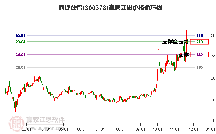 300378鼎捷數(shù)智江恩價(jià)格循環(huán)線工具 300378鼎捷數(shù)智江恩價(jià)格循環(huán)線工具