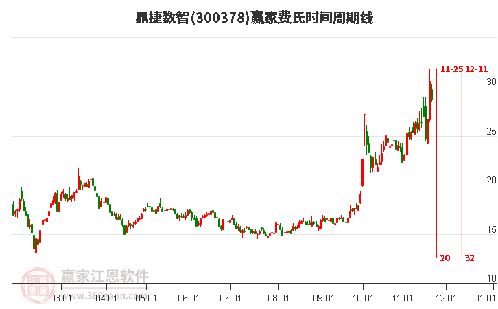 300378鼎捷數(shù)智費(fèi)氏時(shí)間周期線工具 300378鼎捷數(shù)智費(fèi)氏時(shí)間周期線工具
