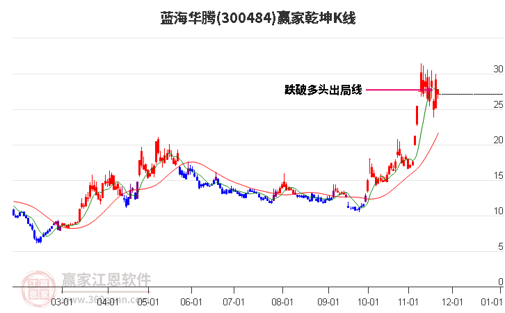 300484藍海華騰贏家乾坤K線工具