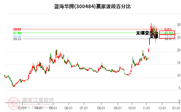 300484藍海華騰波段百分比工具