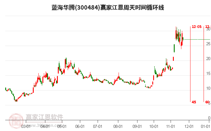 300484藍海華騰江恩周天時間循環(huán)線工具