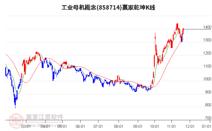 858714工業(yè)母機贏家乾坤K線工具 858714工業(yè)母機贏家乾坤K線工具