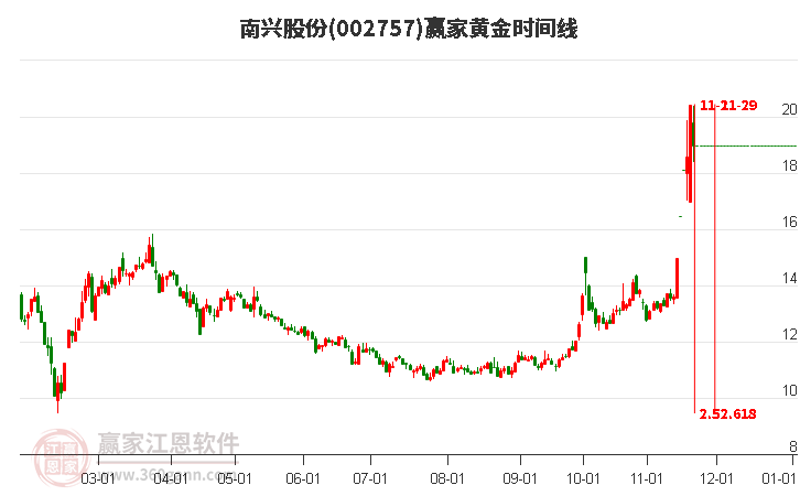 002757南興股份黃金時間周期線工具 002757南興股份黃金時間周期線工具