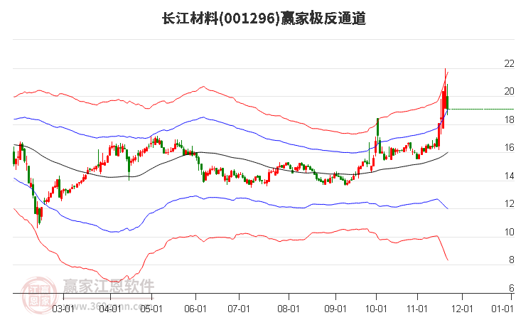 001296長江材料贏家極反通道工具