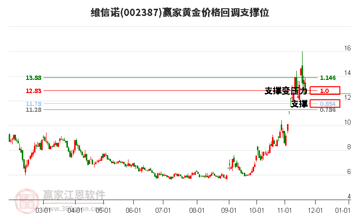 002387維信諾黃金價(jià)格回調(diào)支撐位工具 002387維信諾黃金價(jià)格回調(diào)支撐位工具