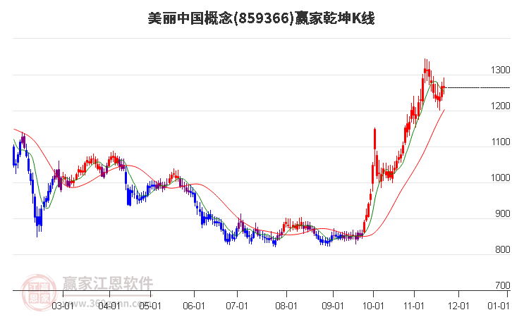 859366美麗中國(guó)贏家乾坤K線工具