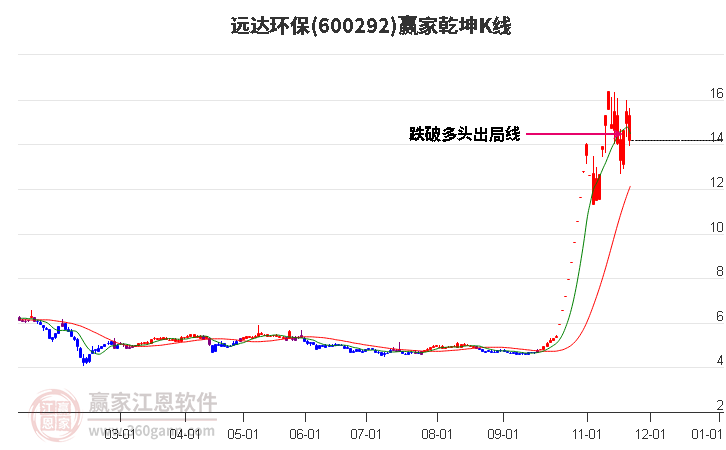 600292遠(yuǎn)達(dá)環(huán)保贏家乾坤K線工具