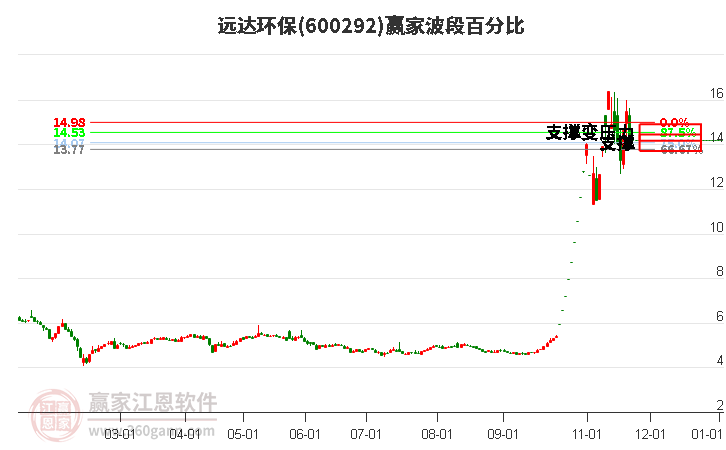 600292遠(yuǎn)達(dá)環(huán)保波段百分比工具