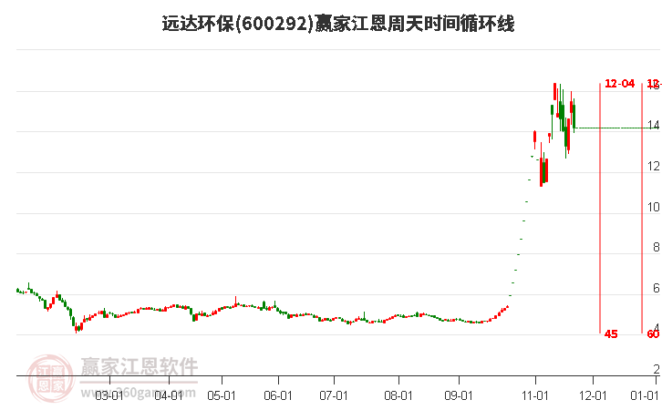 600292遠(yuǎn)達(dá)環(huán)保江恩周天時(shí)間循環(huán)線工具