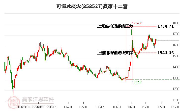 858527可燃冰贏家十二宮工具