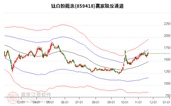 859418鈦白粉贏家極反通道工具
