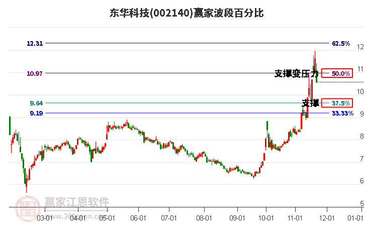 002140東華科技波段百分比工具