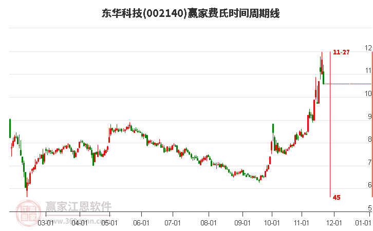 002140東華科技費(fèi)氏時(shí)間周期線(xiàn)工具