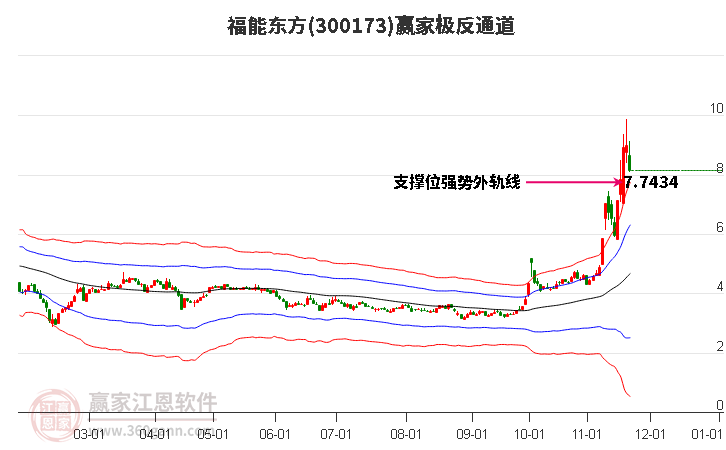 300173福能東方贏家極反通道工具