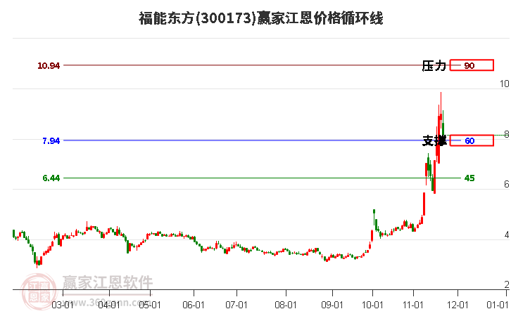 300173福能東方江恩價格循環線工具