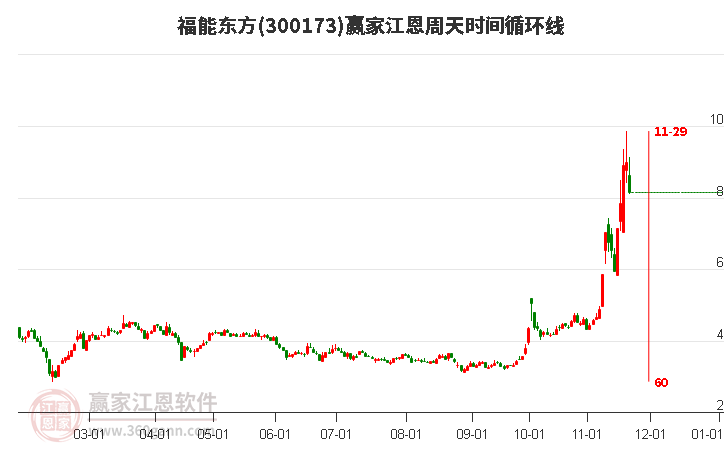 300173福能東方江恩周天時間循環線工具