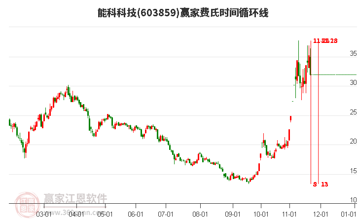 603859能科科技費氏時間循環(huán)線工具 603859能科科技費氏時間循環(huán)線工具