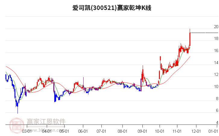 300521愛司凱贏家乾坤K線工具