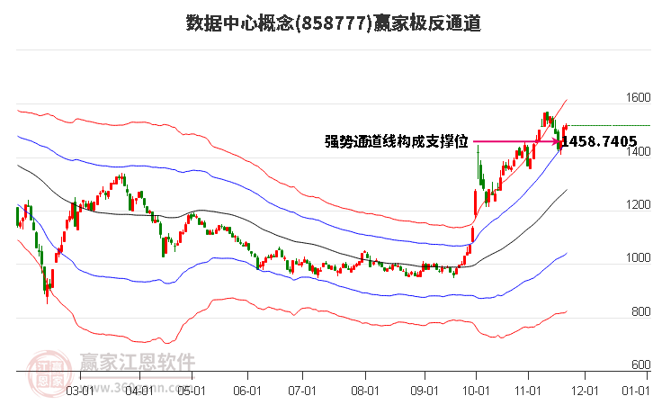 858777數(shù)據(jù)中心贏家極反通道工具