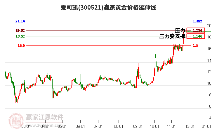 300521愛司凱黃金價格延伸線工具