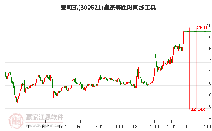 300521愛司凱等距時間周期線工具