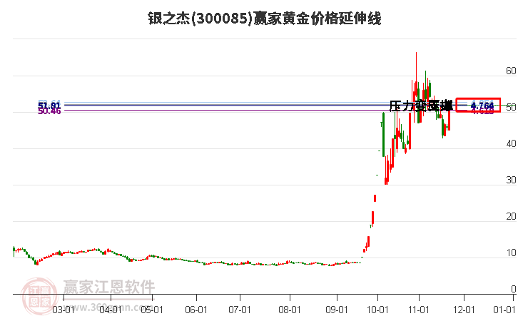 300085銀之杰黃金價格延伸線工具