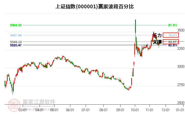 沪指赢家波段百分比工具