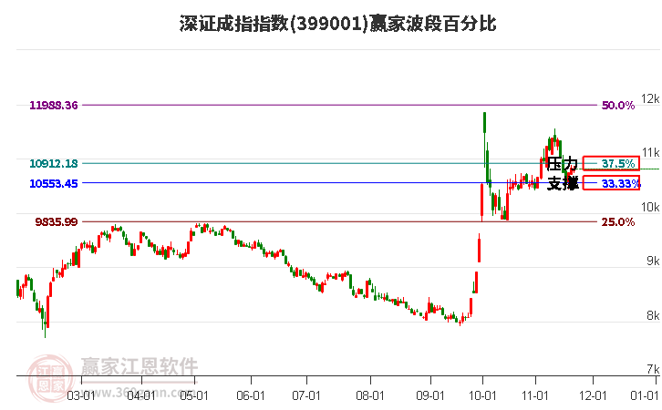 深證成指贏家波段百分比工具