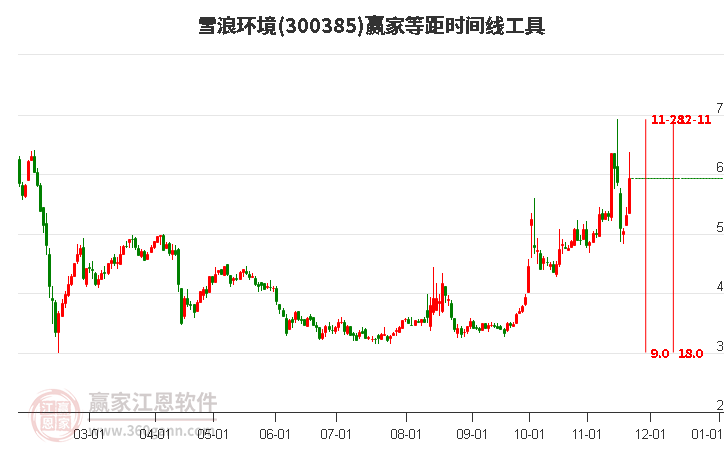 300385雪浪環(huán)境等距時(shí)間周期線工具 300385雪浪環(huán)境等距時(shí)間周期線工具