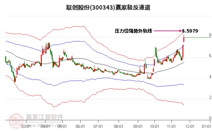 300343聯(lián)創(chuàng)股份贏家極反通道工具