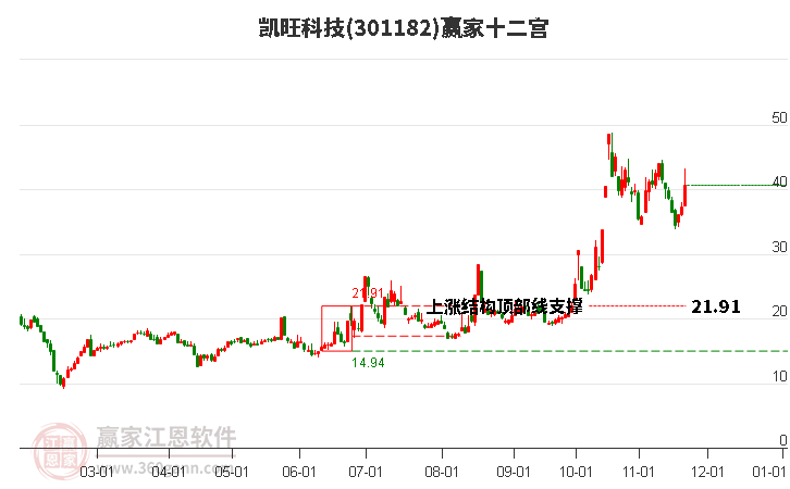 301182凱旺科技贏家十二宮工具