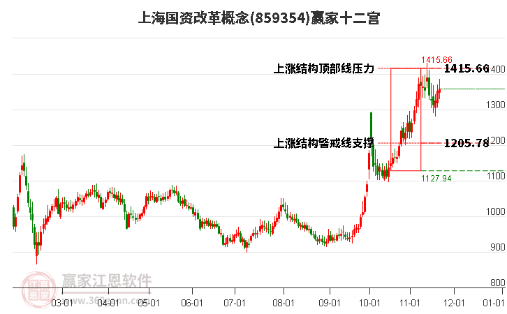 859354上海國資改革贏家十二宮工具