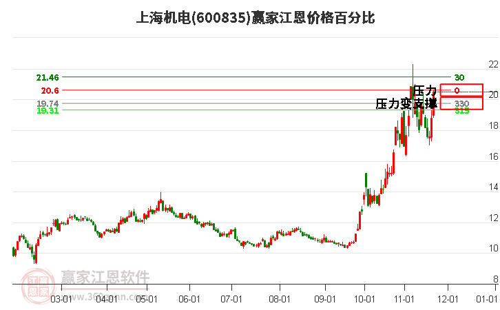 600835上海機(jī)電江恩價格百分比工具