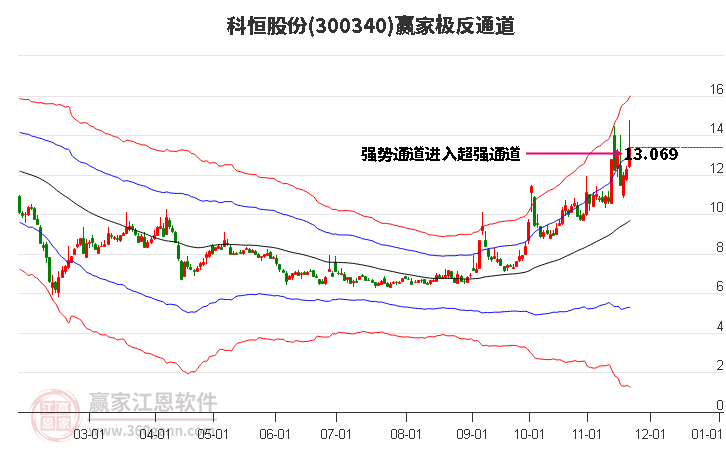 300340科恒股份贏家極反通道工具